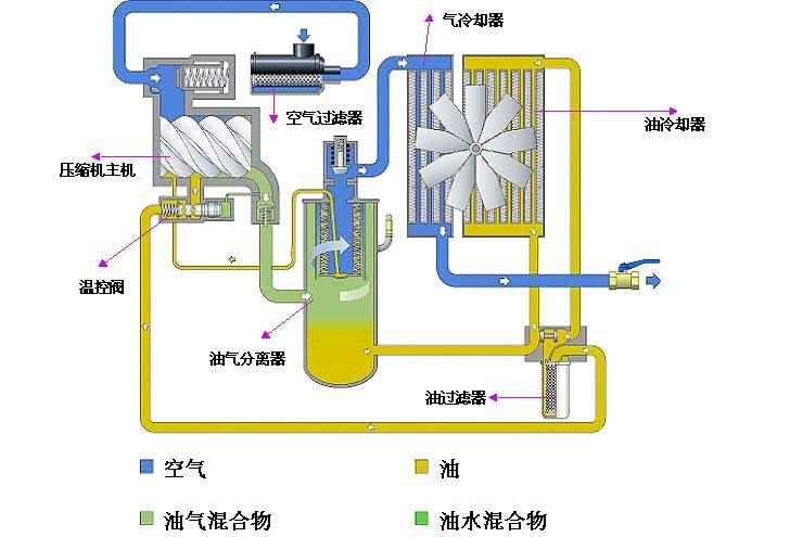 空壓機清洗保養方法大全(值得收藏)